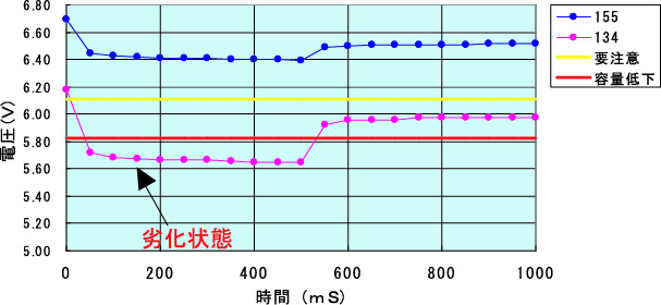 放電／回復特性