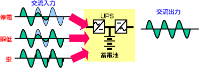 UPSの動作原理 イメージ