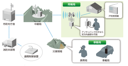 市町村防災行政無線システム