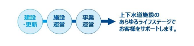 建設更新・施設運営・事業運営から上下水道設備のあらゆるステージでお客様をサポートする流れイメージ