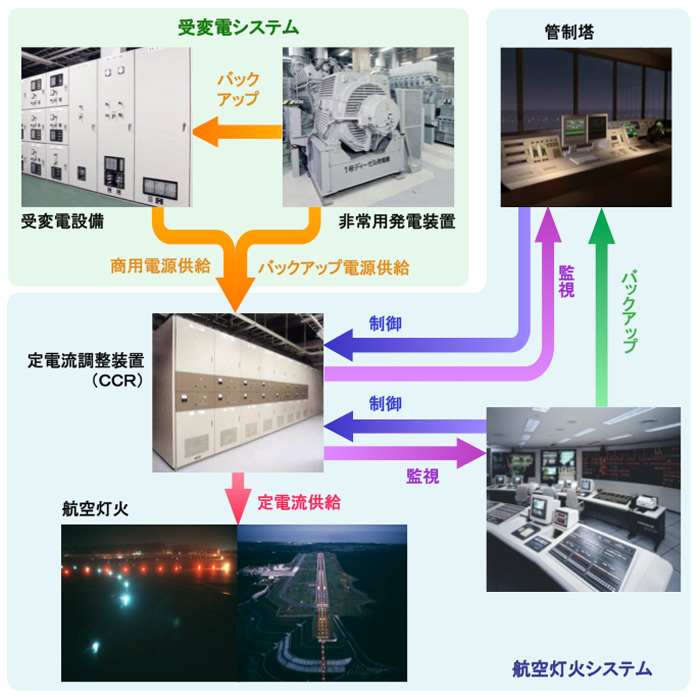 航空保安設備