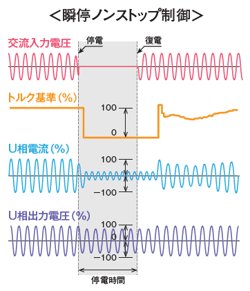 瞬停ノンストップ制御