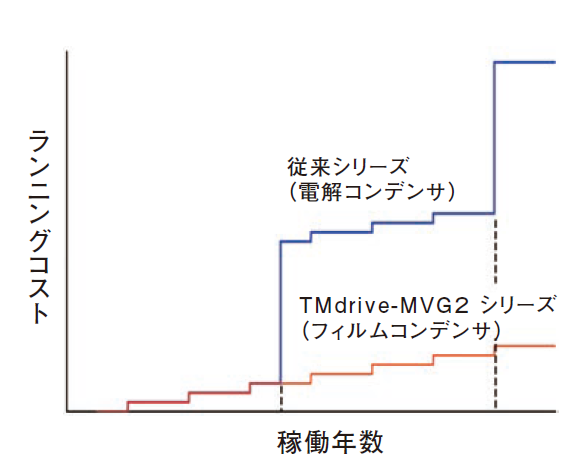 コンデンサ寿命