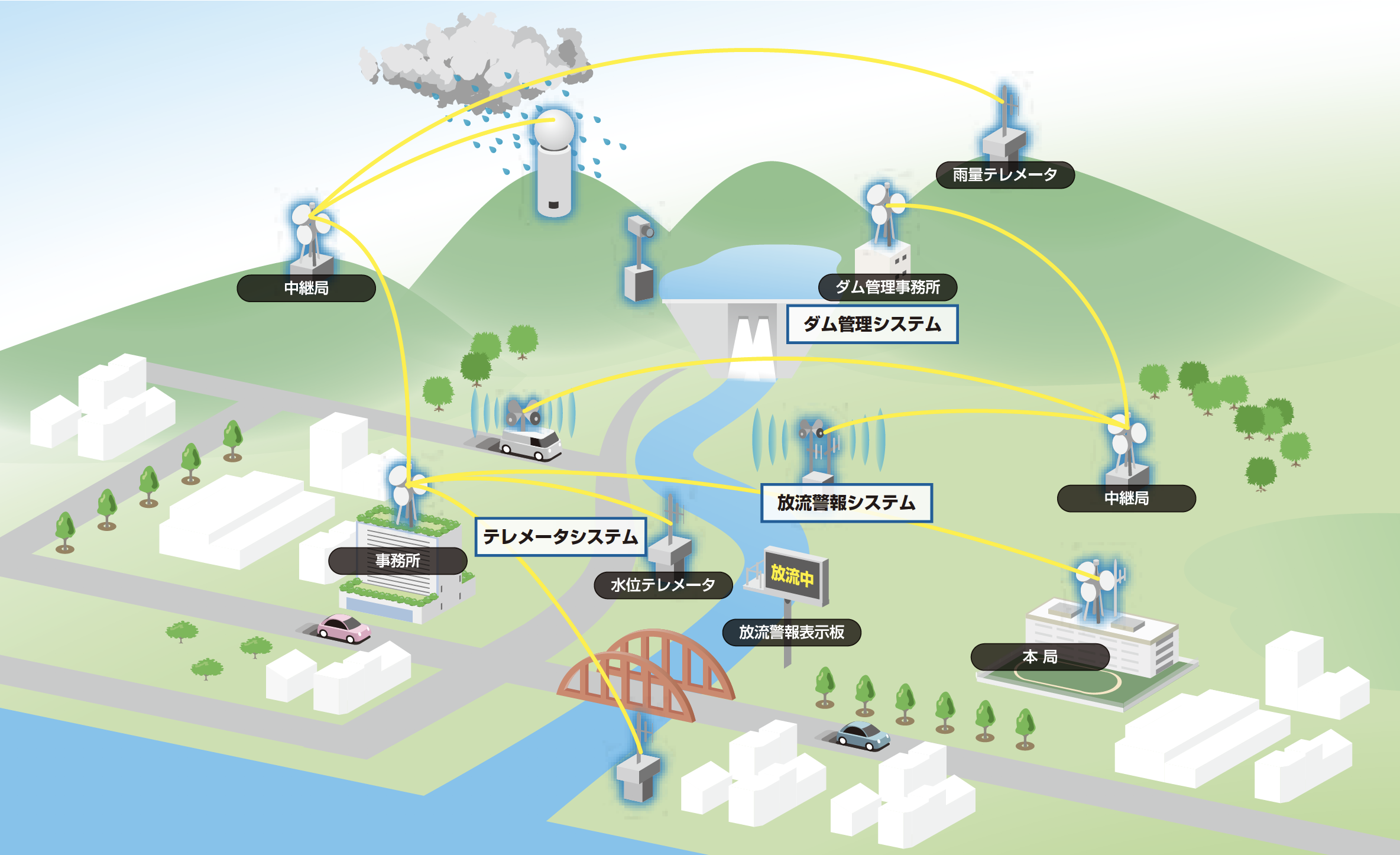 ダム管理システム／テレメータシステム／放流警報システム