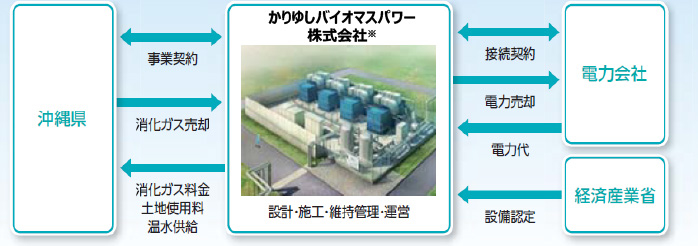 宜野湾浄化センターにおける再生可能エネルギー発電事業