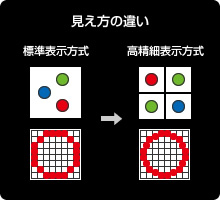 標準表示方式と高精細表示方式の見え方の違い