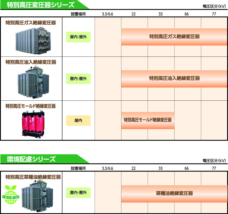 特別高圧変圧器ラインアップ