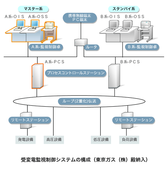 受変電監視制御システムの構成(東京ガス(株)殿納入) イメージ