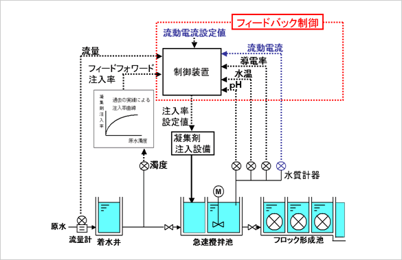 フィードバック制御