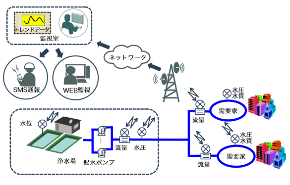 配水管理システムの構築例のイメージ図