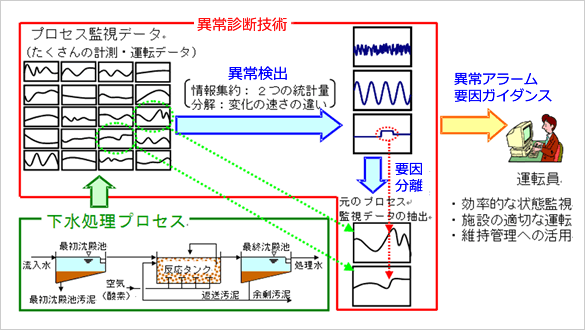 プロセス性能診断システムの概要のイメージ