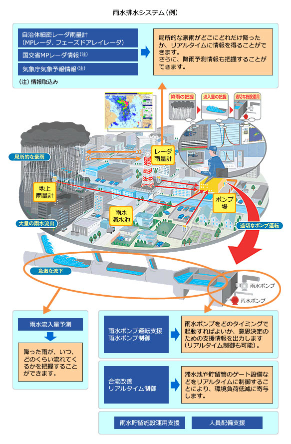 雨水排水システムのイメージ