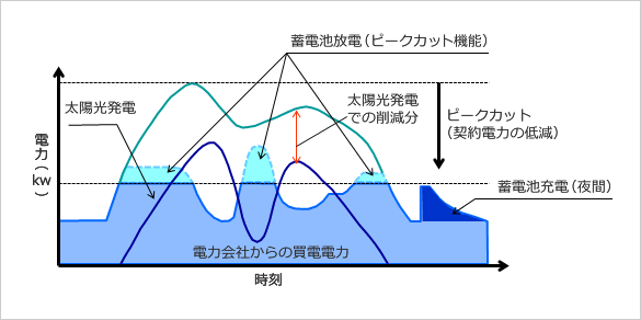 平常時（使用電力のピークカット運用）のイメージ