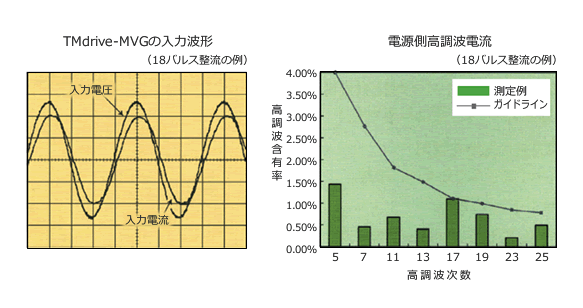 左：TM-drive-MVGの入力波形（18パルス整流の例）　右：電源側高調波電流（18パルス整流の例）