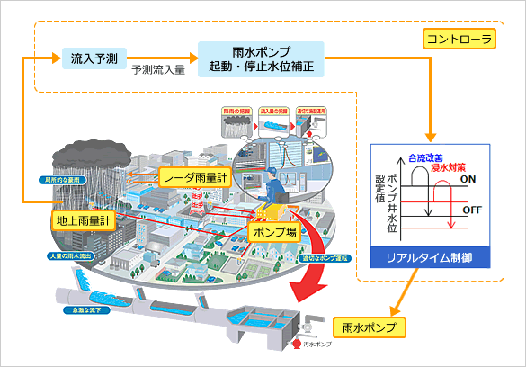 浸水対策のイメージ