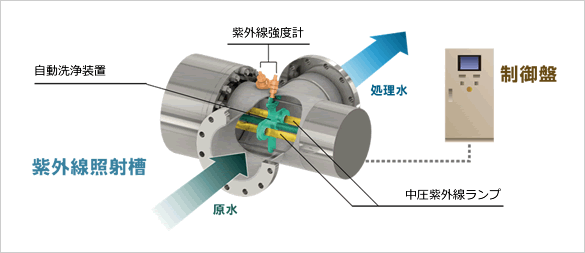 紫外線照射装置構成図