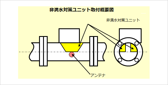 非満水対策ユニット取付概要図のイメージ