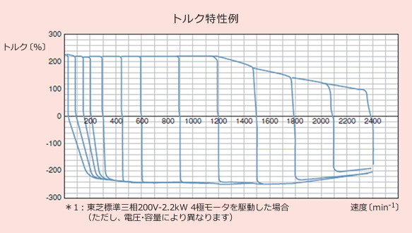 トルク特性例