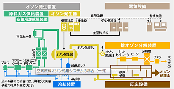 空気原料オゾン処理システムの場合（一例）