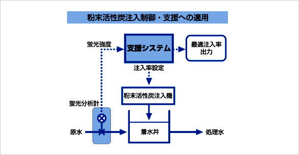 粉末活性炭注入制御・支援への適用