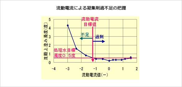 流動電流による凝集剤過不足の把握