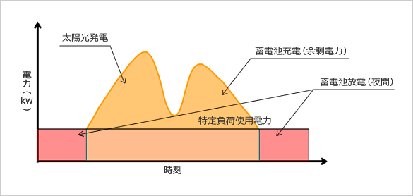 災害時や停電時にも活用のイメージ