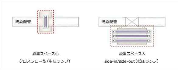 左：設置スペース小　クロスフロー型（中圧ランプ）　右：設置スペース大　side-in/side-out（低圧ランプ）　