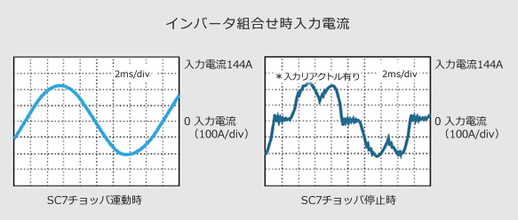 インバータ組合せ時入力電流