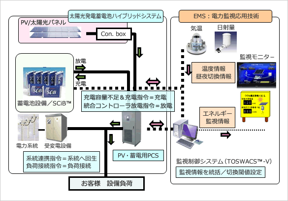システム構成の例のイメージ