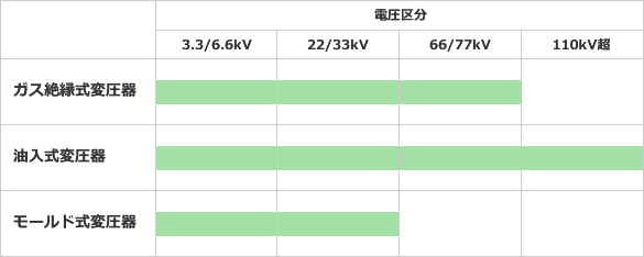 【ラインナップ】　ガス絶縁式変圧器：33.3/6.6kV、22/33kV、66/77kV　油入式変圧器：33.3/6.6kV、22/33kV、66/77kV、110kV超　モールド式変圧器：33.3/6.6kV、22/33kV