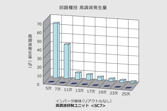 回路種別　高調波発生量