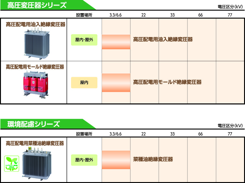 高圧変圧器シリーズと環境配慮シリーズのラインアップ