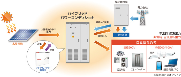 ハイブリッドパワーコンディショナ：蓄電池システム：ソリューション