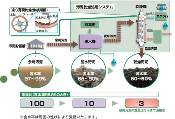 汚泥乾燥処理システムの概要のイメージ