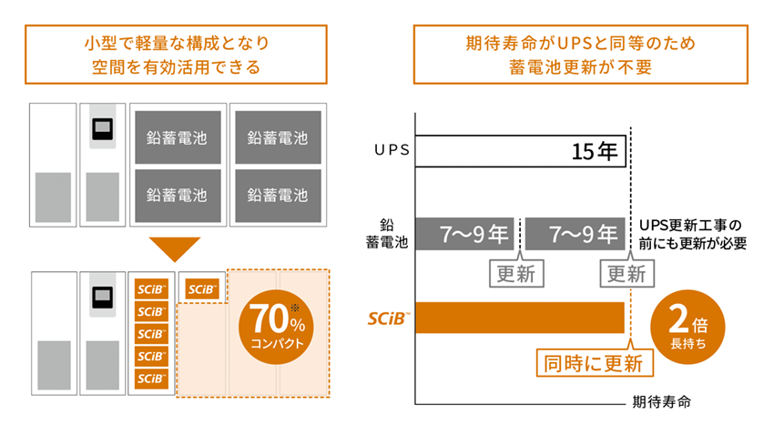 鉛蓄電池と比較した時の優位性　イメージ