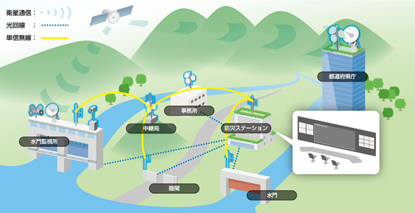 水門遠制制御システム