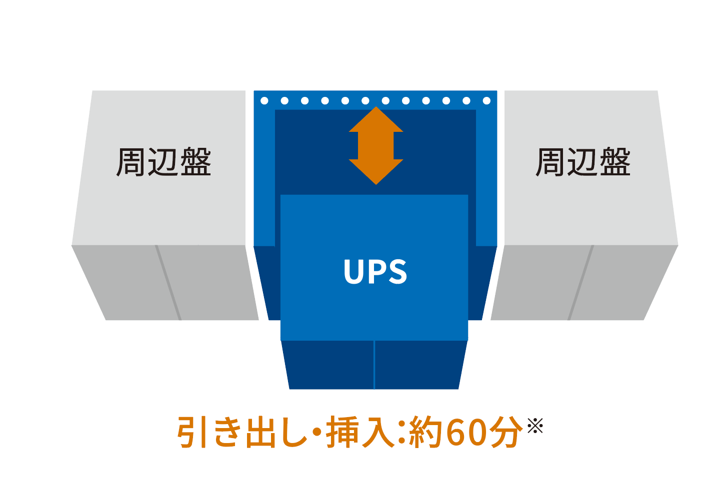 プラグイン形UPS 15年目の更新時間を短縮 イメージ