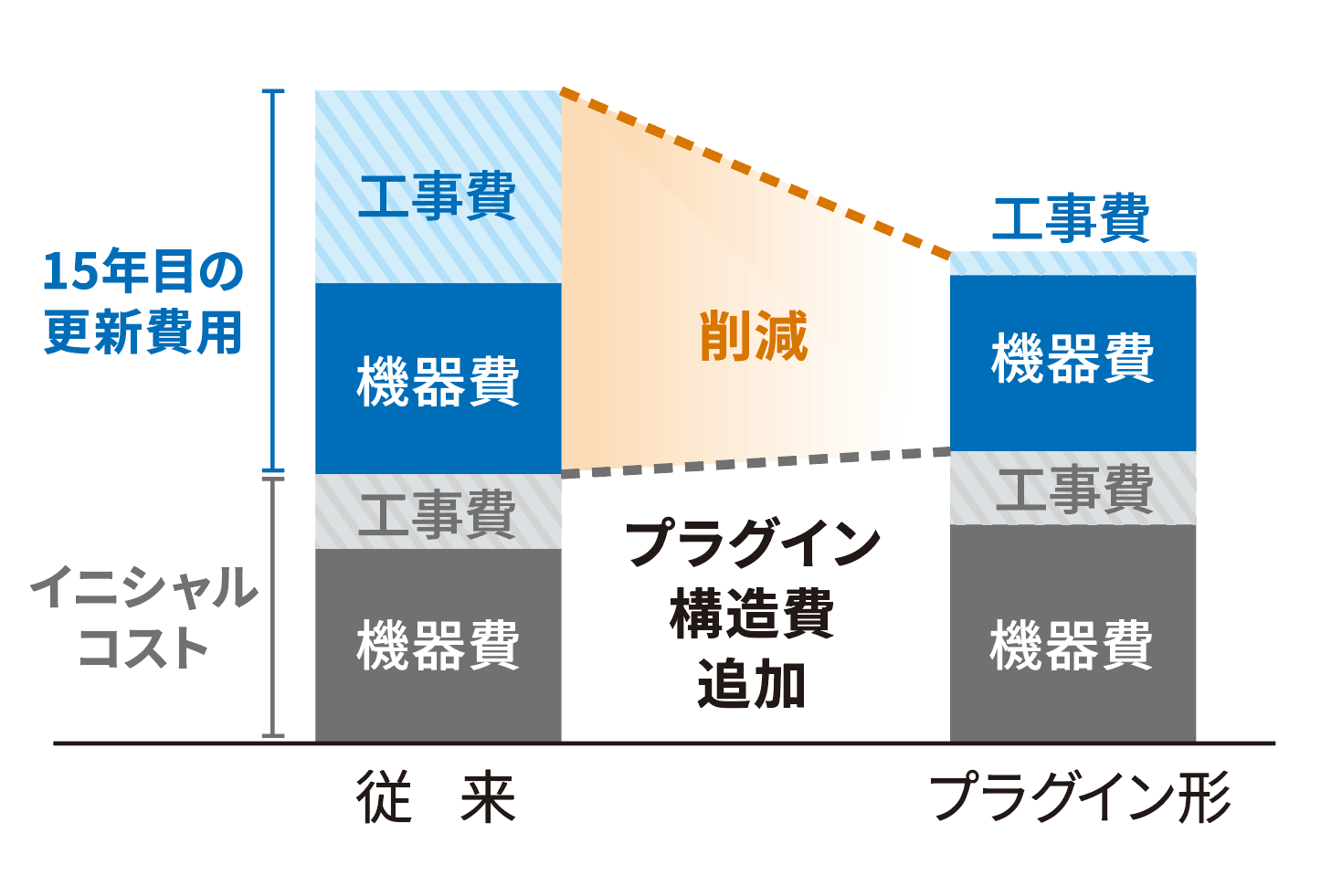 プラグイン形UPS LCCの削減 イメージ