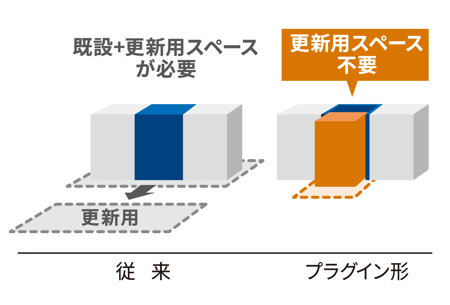 プラグイン形UPS 15年目の更新スペース不要 イメージ