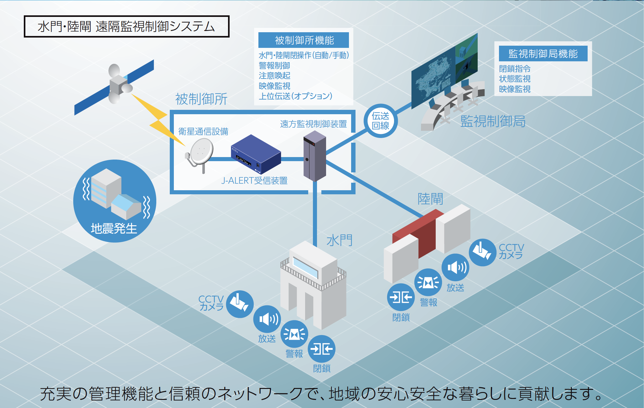 水門・陸閘遠隔監視制御システム