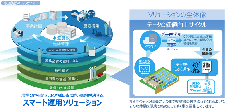 スマート運用ソリューション イメージ