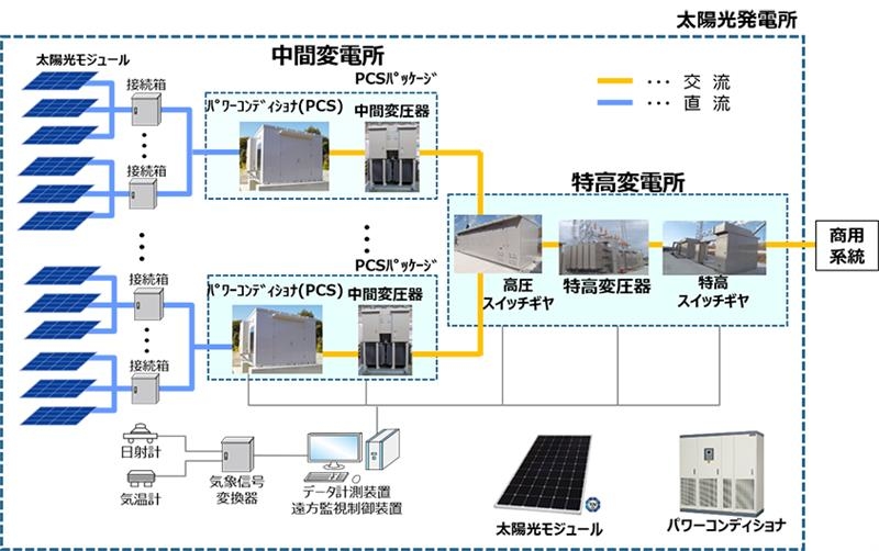 設備構成