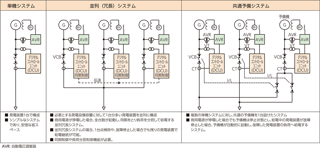 非常用自家発電システムの構成例