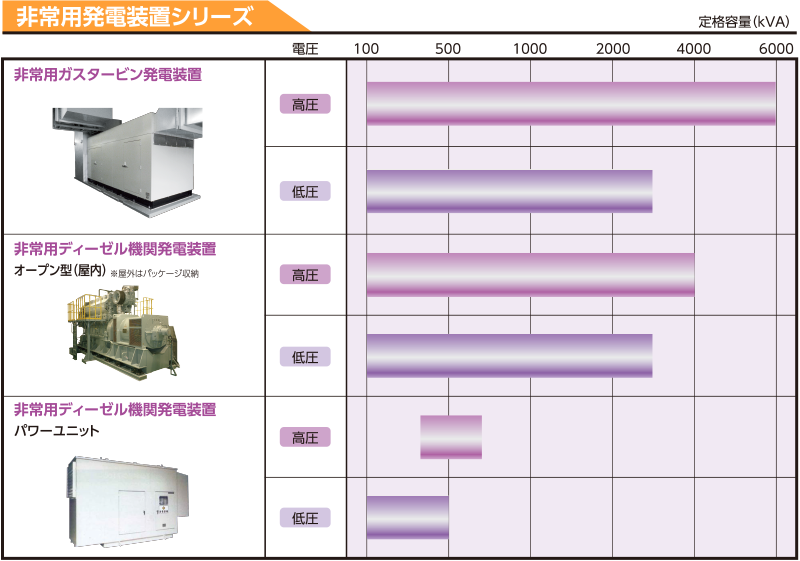 非常用自家発電システム ラインアップと容量