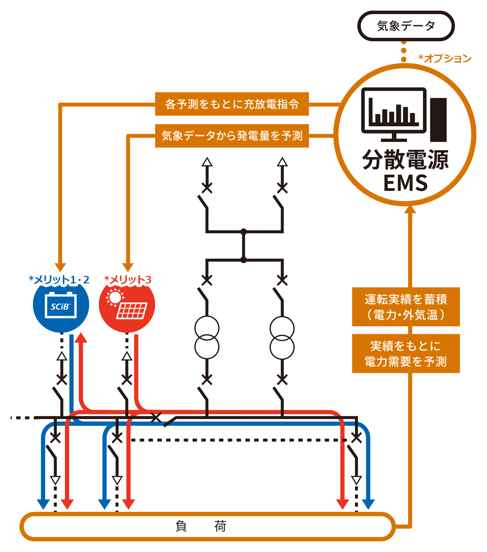 蓄電システム導入のメリット紹介図