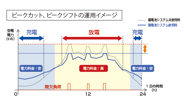 メリット１：電力料金の削減