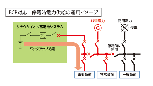 メリット２：BCP対応