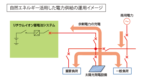 メリット３：自然エネルギーの活用