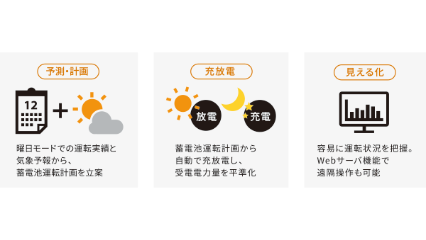 オプション　分散電源エネルギーマネジメントシステム