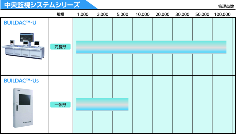 BUILDAC™-UとBUILDAC™-Us管理点数イメージ図